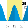 Cutler tide chart for Sunday, August 28, 2022