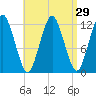 Cutler tide chart for Monday, August 29, 2022