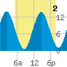 Cutler tide chart for Tuesday, August 2, 2022