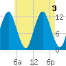 Cutler tide chart for Wednesday, August 3, 2022