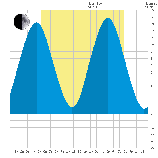 Cutler tide chart for Friday, August 5, 2022