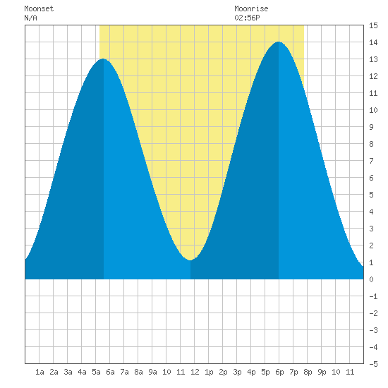 Cutler tide chart for Saturday, August 6, 2022
