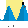 Cutler tide chart for Monday, August 8, 2022