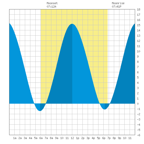 Cutler tide chart for Sunday, September 11, 2022