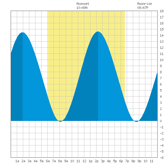 Cutler tide chart for Wednesday, September 14, 2022