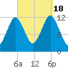 Cutler tide chart for Sunday, September 18, 2022
