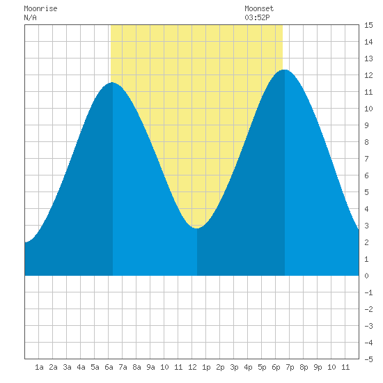 Cutler tide chart for Monday, September 19, 2022