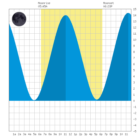 Cutler tide chart for Sunday, September 25, 2022