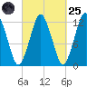 Cutler tide chart for Sunday, September 25, 2022