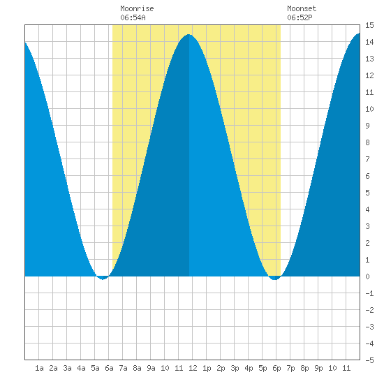 Cutler tide chart for Monday, September 26, 2022