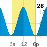 Cutler tide chart for Monday, September 26, 2022