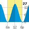 Cutler tide chart for Tuesday, September 27, 2022