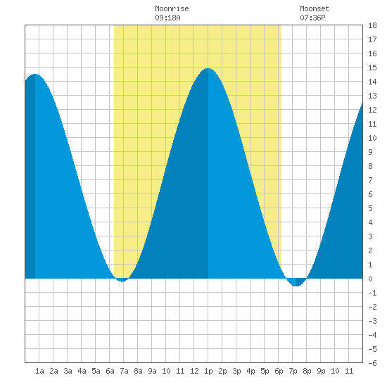 Cutler tide chart for Wednesday, September 28, 2022