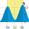 Cutler tide chart for Monday, September 5, 2022