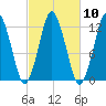 Cutler tide chart for Monday, October 10, 2022