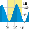 Cutler tide chart for Thursday, October 13, 2022