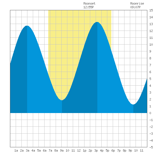 Cutler tide chart for Saturday, October 15, 2022
