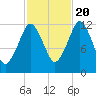Cutler tide chart for Thursday, October 20, 2022