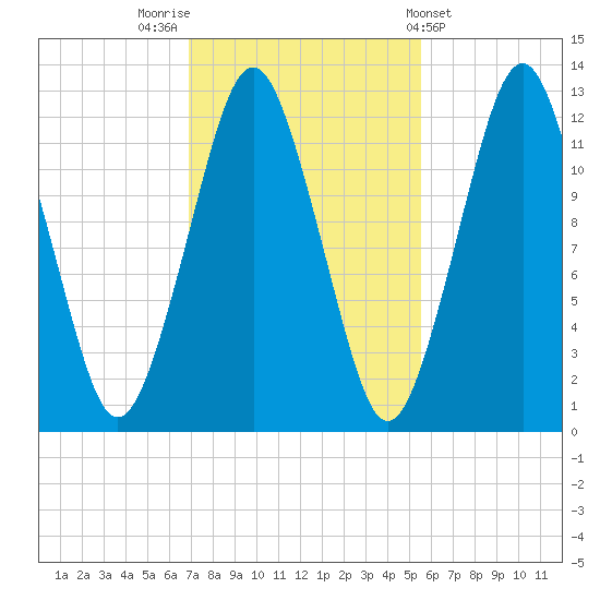 Cutler tide chart for Sunday, October 23, 2022