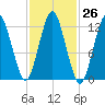 Cutler tide chart for Wednesday, October 26, 2022