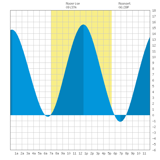 Cutler tide chart for Thursday, October 27, 2022