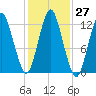 Cutler tide chart for Thursday, October 27, 2022