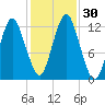 Cutler tide chart for Sunday, October 30, 2022