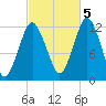 Cutler tide chart for Wednesday, October 5, 2022