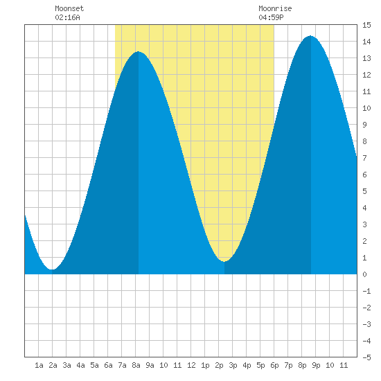 Cutler tide chart for Thursday, October 6, 2022