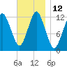 Cutler tide chart for Saturday, November 12, 2022