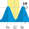 Cutler tide chart for Saturday, November 19, 2022
