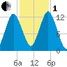 Cutler tide chart for Tuesday, November 1, 2022