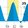 Cutler tide chart for Friday, November 25, 2022
