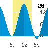Cutler tide chart for Saturday, November 26, 2022