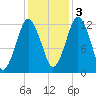 Cutler tide chart for Thursday, November 3, 2022