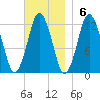 Cutler tide chart for Sunday, November 6, 2022
