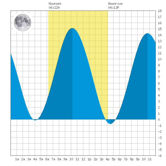 Cutler tide chart for Tuesday, November 8, 2022