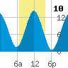 Cutler tide chart for Saturday, December 10, 2022