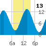 Cutler tide chart for Tuesday, December 13, 2022