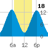 Cutler tide chart for Sunday, December 18, 2022