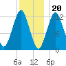 Cutler tide chart for Tuesday, December 20, 2022