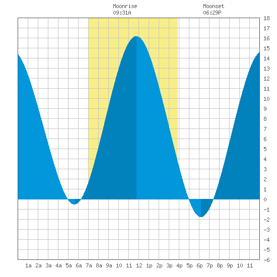 Cutler tide chart for Sunday, December 25, 2022