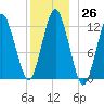 Cutler tide chart for Monday, December 26, 2022