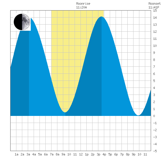 Cutler tide chart for Thursday, December 29, 2022