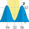 Cutler tide chart for Friday, December 2, 2022