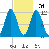 Cutler tide chart for Saturday, December 31, 2022