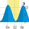 Cutler tide chart for Saturday, December 3, 2022