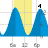 Cutler tide chart for Sunday, December 4, 2022