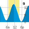 Cutler tide chart for Friday, December 9, 2022