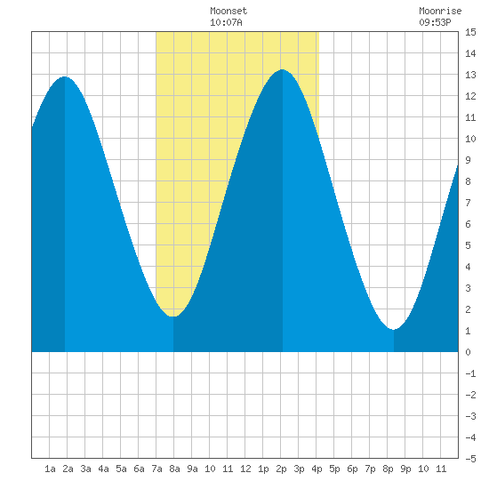 Cutler tide chart for Thursday, January 12, 2023